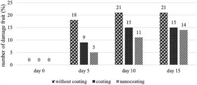 Nanocoating-konjac application as postharvest handling to extend the shelf life of Siamese oranges